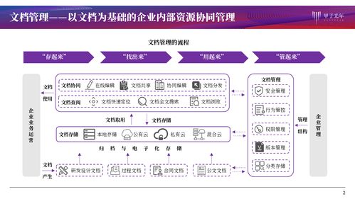 文檔管理產品服務 協同作業、知識化賦能與信息系統集成